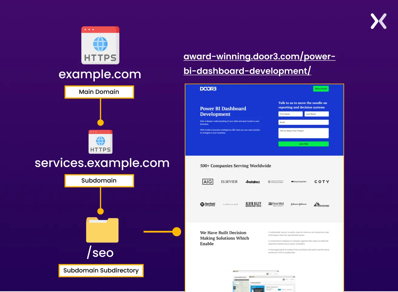 Learn about subdomain for landing pages