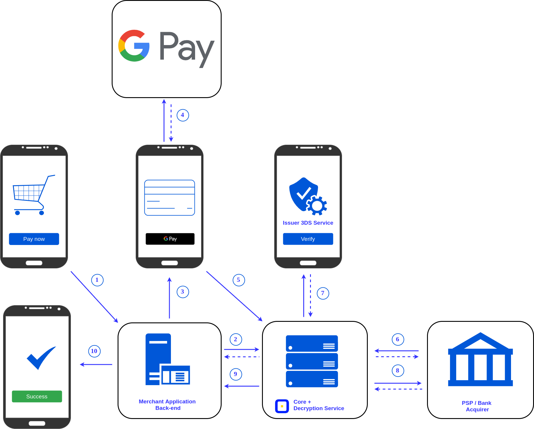 What data does the Gpay payment profile contain?
