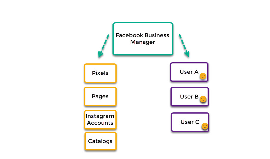 Understanding Facebook Business Manager