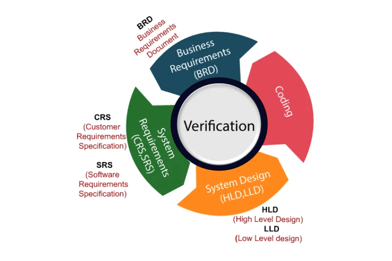 Comparing the verification process in different regions