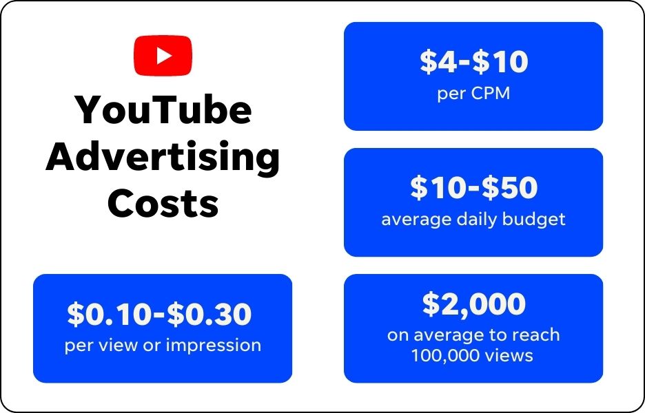 Average Bumper ads YouTube cost