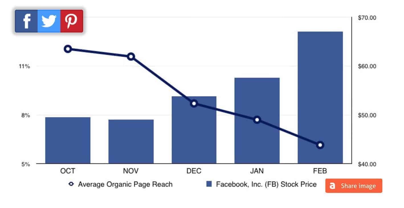 Is Pay for Facebook views truly more effective than organic engagement?
