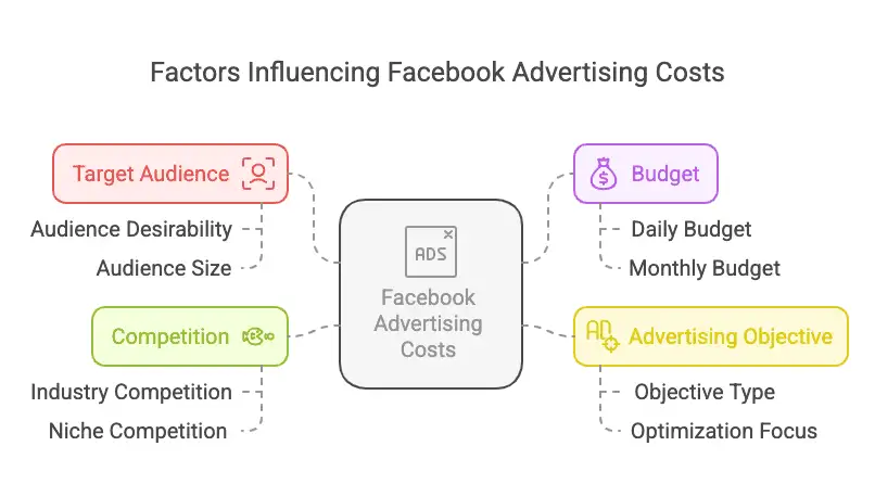 What factors affect the cost per view on Facebook?
