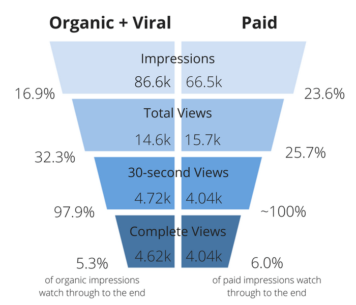 A comprehensive roundup of Facebook video metrics for beginners