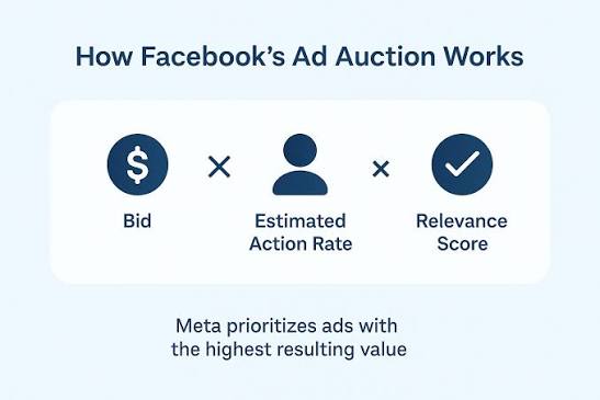 Factors that lead to Facebook ads getting more expensive