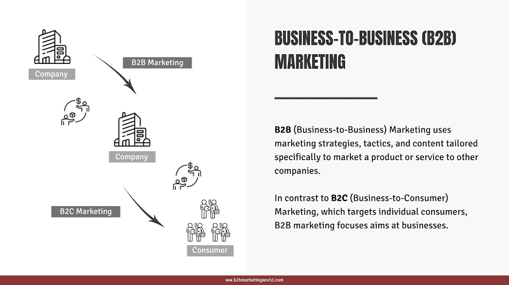 What is an Online B2B Marketing strategy?