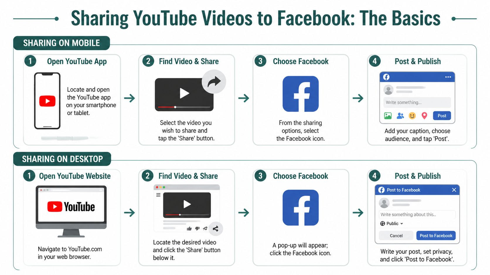 Can I post YouTube videos on my Facebook page?