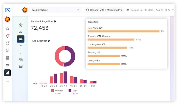 How to determine the ideal Facebook posting schedule for each industry