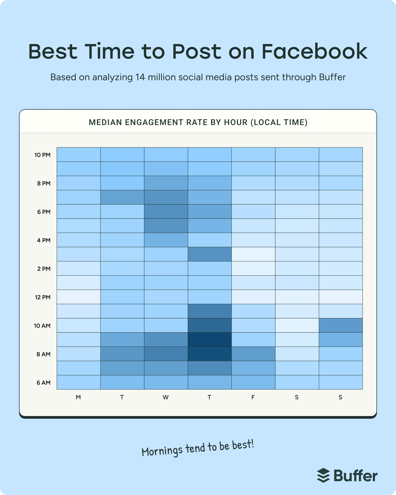 Summary of the best time for Facebook posts during the day and week